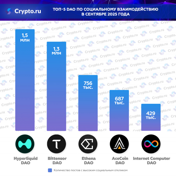 Топ-5 DAO по социальному взаимодействию в сентябре 2025 года